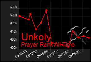 Total Graph of Unkoly