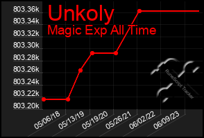 Total Graph of Unkoly