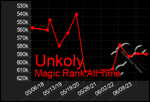 Total Graph of Unkoly