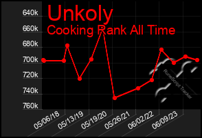 Total Graph of Unkoly