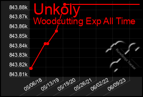 Total Graph of Unkoly