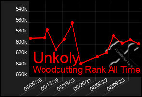 Total Graph of Unkoly