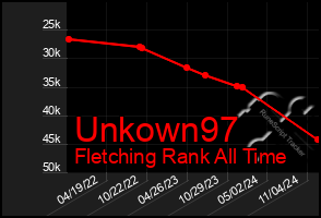 Total Graph of Unkown97