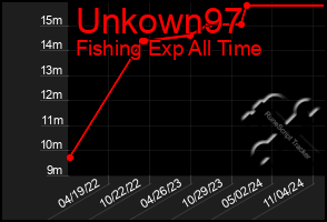 Total Graph of Unkown97