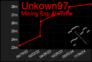 Total Graph of Unkown97