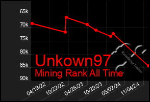 Total Graph of Unkown97