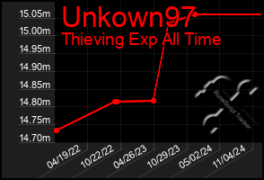 Total Graph of Unkown97