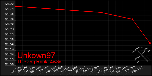 Last 31 Days Graph of Unkown97