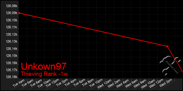 Last 7 Days Graph of Unkown97