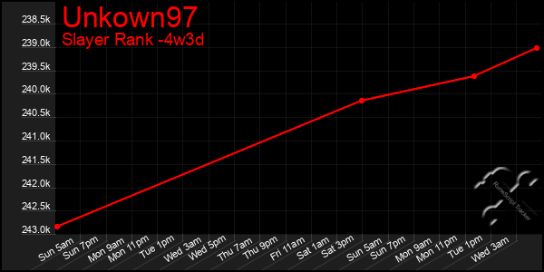 Last 31 Days Graph of Unkown97