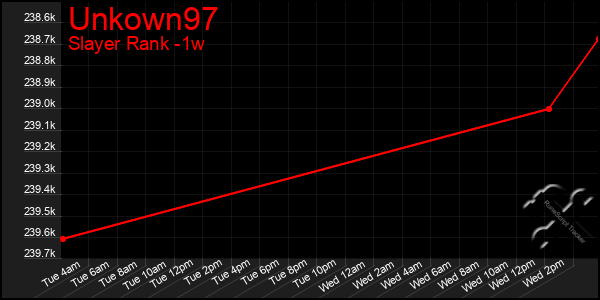 Last 7 Days Graph of Unkown97