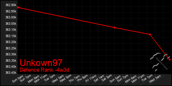 Last 31 Days Graph of Unkown97