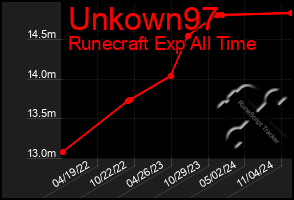 Total Graph of Unkown97