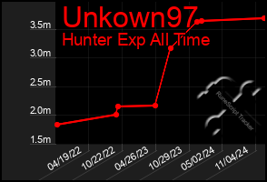 Total Graph of Unkown97