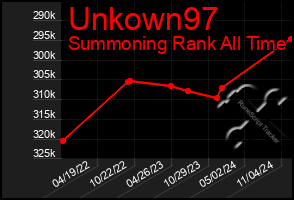 Total Graph of Unkown97