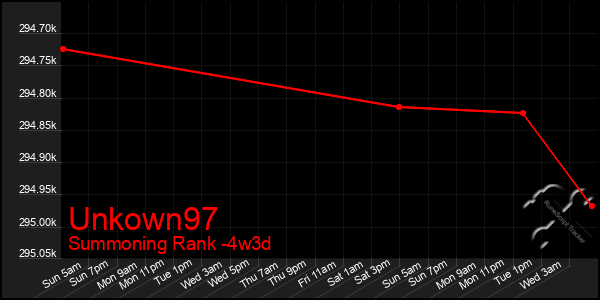 Last 31 Days Graph of Unkown97