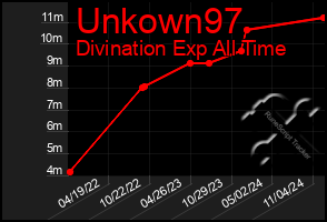 Total Graph of Unkown97