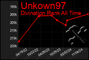 Total Graph of Unkown97