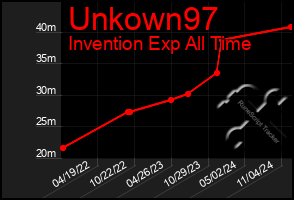 Total Graph of Unkown97