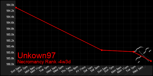 Last 31 Days Graph of Unkown97