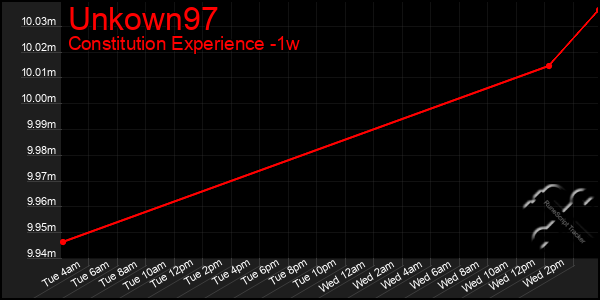 Last 7 Days Graph of Unkown97