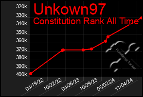 Total Graph of Unkown97