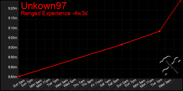 Last 31 Days Graph of Unkown97