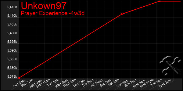 Last 31 Days Graph of Unkown97