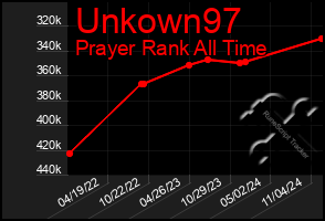 Total Graph of Unkown97