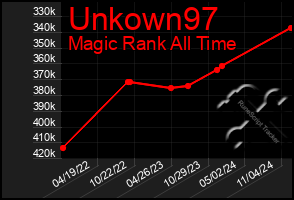 Total Graph of Unkown97