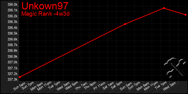 Last 31 Days Graph of Unkown97