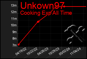 Total Graph of Unkown97