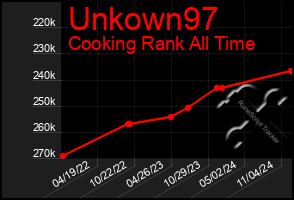 Total Graph of Unkown97