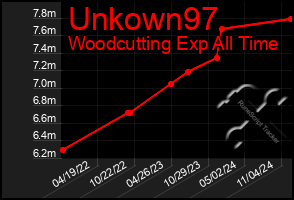 Total Graph of Unkown97