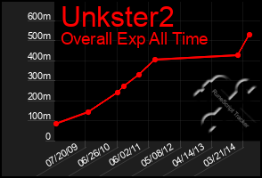 Total Graph of Unkster2
