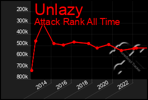 Total Graph of Unlazy