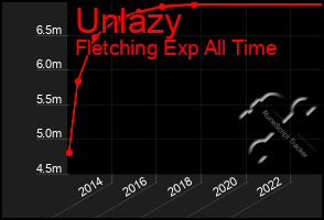 Total Graph of Unlazy