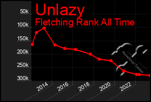 Total Graph of Unlazy