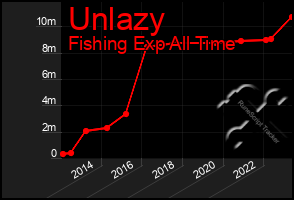 Total Graph of Unlazy