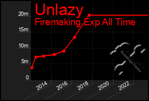 Total Graph of Unlazy