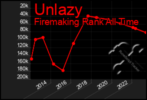 Total Graph of Unlazy