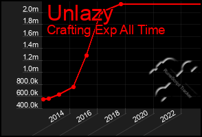 Total Graph of Unlazy