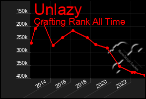 Total Graph of Unlazy