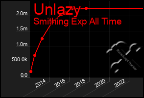 Total Graph of Unlazy