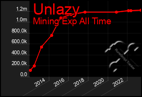 Total Graph of Unlazy