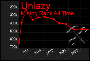 Total Graph of Unlazy