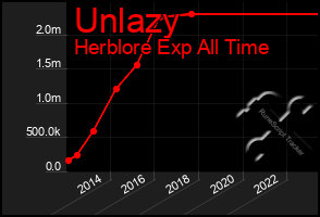 Total Graph of Unlazy