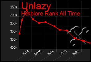 Total Graph of Unlazy