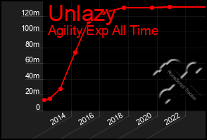 Total Graph of Unlazy