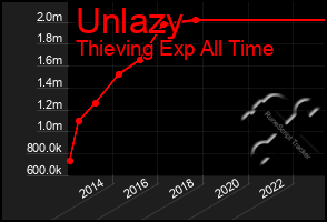 Total Graph of Unlazy